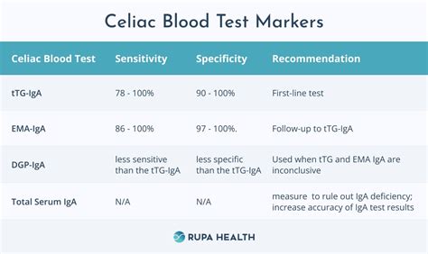 coeliac screen blood test bottle|coeliac screen blood test results.